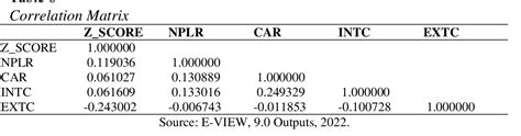 Table 7 From EFFECT OF NON PERFORMING LOANS NPLS CAPITAL ADEQUACY