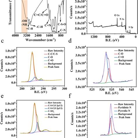 A Infrared Spectra Of Sn Cds B Xps Full Spectrum Of Sn Cds C Xps