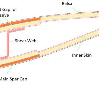 Blade Cross-Section at Blade Span Station Z = 0.9 meters from the Blade... | Download Scientific ...