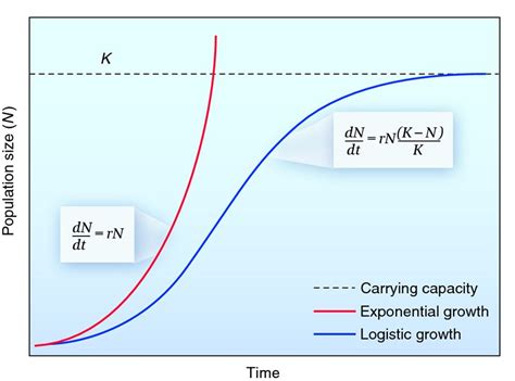 Population Growth Ch 11