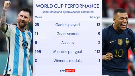 Lionel Messi Vs Kylian Mbappe Argentina And Frances Best And