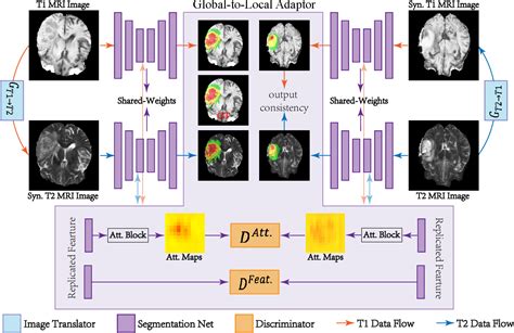 Figure From Cross Modality Brain Tumor Segmentation Via Bidirectional