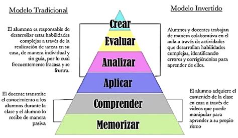 Taxonom A De Bloom Y La Clase Invertida Adaptaci N Y Traducci N De La