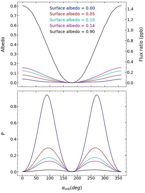 Effect of surface albedo on the phase curves of albedo (or flux ratio ...