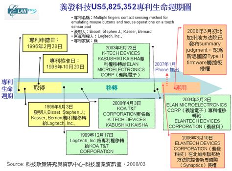 專利情報 ： 《關鍵地圖》義發科技us5825352專利生命週期圖 科技產業資訊室iknow