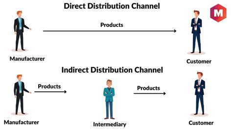 Indirect Distribution Channel