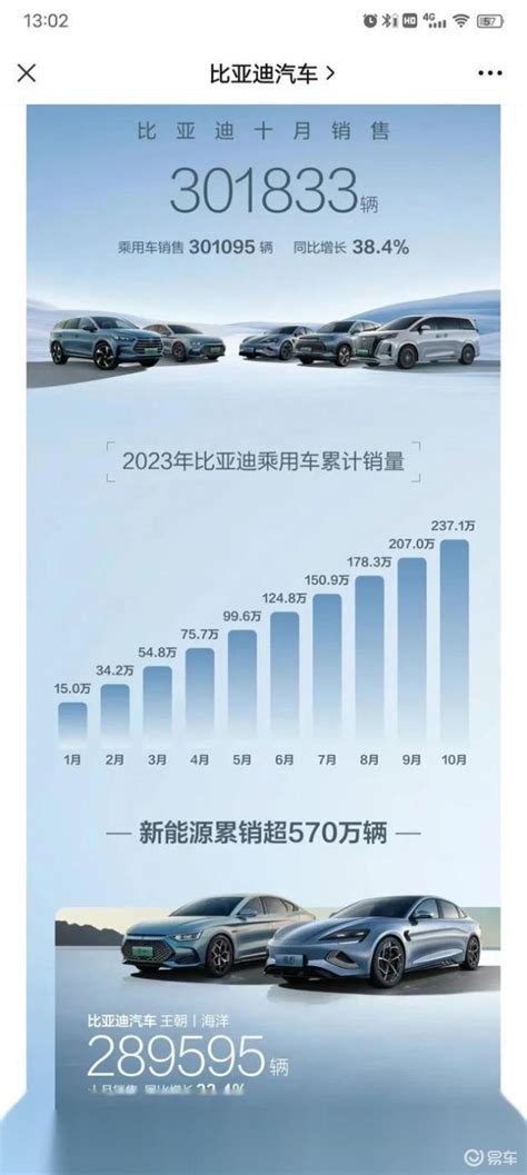 比亚迪2023年销量300万，2024年目标450万？易车