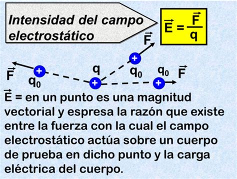 Campo eléctrico La electricidad y su naturaleza Electrostática