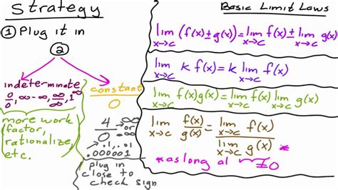 Basic Limit Laws And A Strategy For Finding Limits Algebraically Youtube