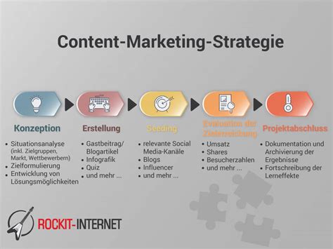 Content Marketing Strategie Seeding Und Erfolgsmessung