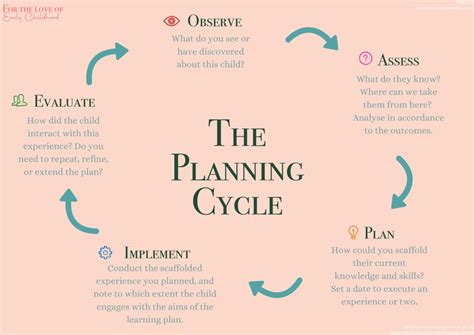 The Planning Cycle Posters Eylf V Etsy Australia