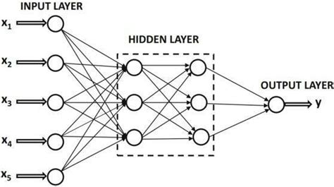 Red Neuronal Multicapa Con Dos Capas Ocultas Tomado De Aggarwal 2018 Download Scientific