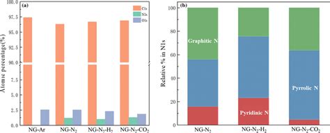 The XPS analysis results obtained from different carrier gas a full ...