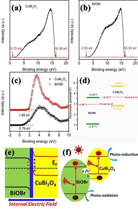 Ultraviolet Photoelectron Spectroscopy Ups Spectra Of Cubi O A And