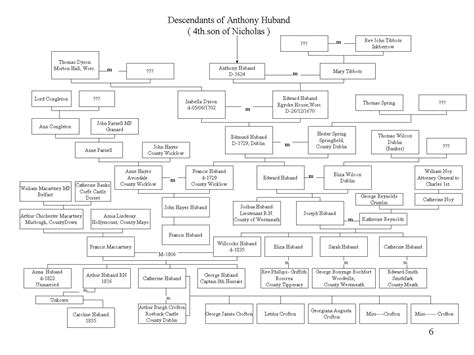 Shivaji Maharaj Family Tree