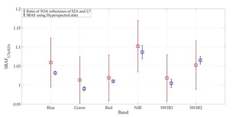 Plot Of Simulated Multispectral Sbaf Multispectral Toa Reflectance