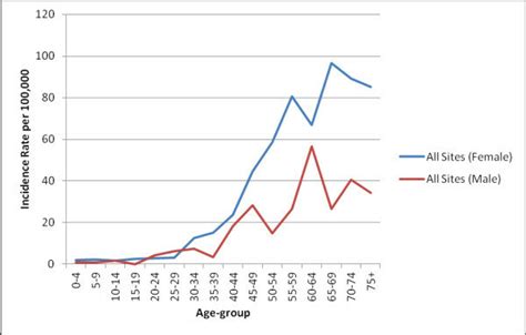 Age Specific Rates Asr For All Cancers By Sex In Kumasi 2012