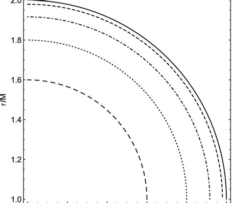 The Spin Parameter A Dependence Of The Radial Coordinate R For The Download Scientific Diagram