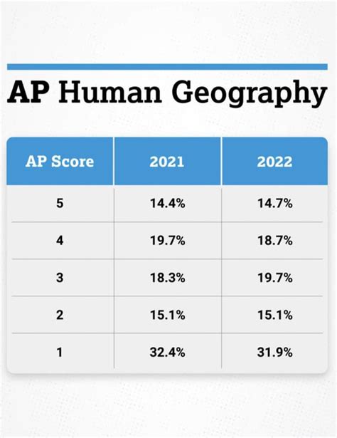 Ap Human Geography Score Distribution Rapstudents