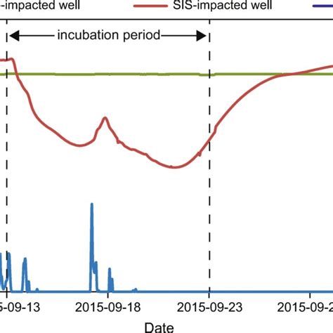 Continuous Recordings Of Electrical Conductivity In Non Impacted In