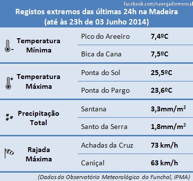 Tempo nas ilhas Previsão para 4 Junho Aguaceiros fracos nas vertentes