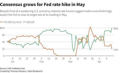 Dollar Yields Gain As Likelihood Of Fed Rate Hike Rises Reuters