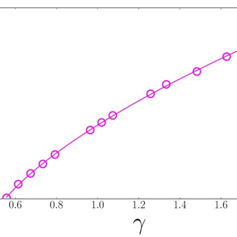 Projected Area Versus Surface Tension The Tension X Axis Has Been