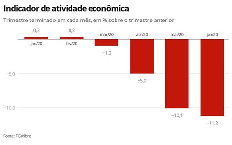 Economia Teve Queda De No Trimestre Aponta Pr Via De