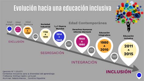 Evolución Hacia Una Educación Inclusiva By Natalia Malvoa On Prezi