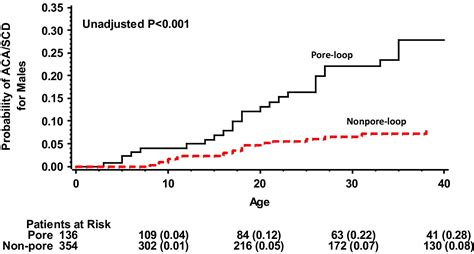 Mutation And Gender Specific Risk In Type Long Qt Syndrome