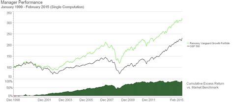 Vanguard ETF Portfolio For The Growth Investor | Seeking Alpha