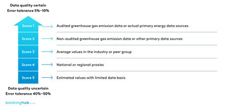 Carbon Accounting Managing Financed Ghg Emissions Bankinghub