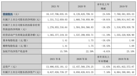 老板电器：2021年营收10148亿元，同比增248丨年报快讯公告净利润兰兰