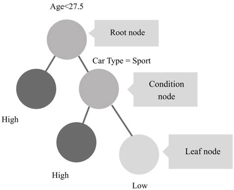 Decision Tree Model Example Download Scientific Diagram