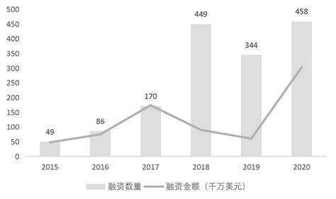 年度区块链产业发展报告（2020） Finds