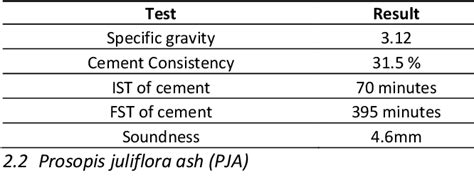 Table From Influence Of Utilizing Prosopis Juliflora Ash As Cement On