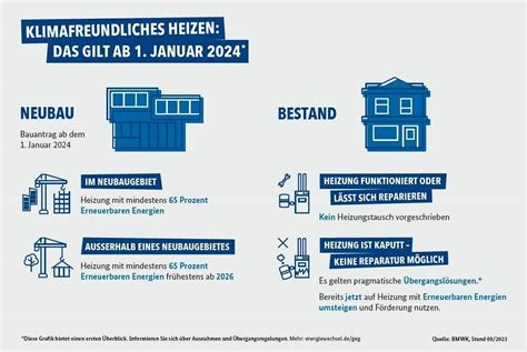 Gebäudeenergiegesetz Diese Regeln gelten schon ab 2024