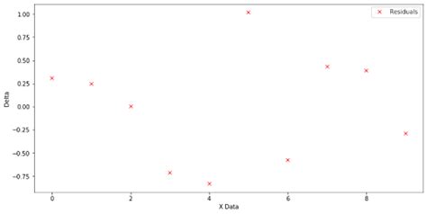 How To Find Residuals In Regression Analysis Built In