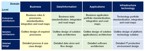 Enterprise and solution architect roles