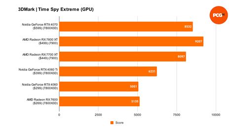 AMD Radeon RX 7700 XT Review