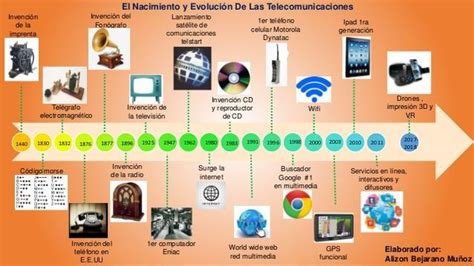 Línea De Tiempo De Las Comunicaciones Brainlylat