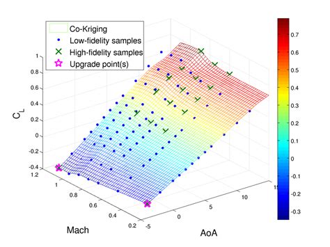 Co Kriging For C L Two Independent Variables Full Scale Model