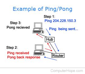 How To Ping An Ip Address Or Website