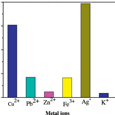 Uv Vis Absorption Spectra Of Different Mbi Derivatives Upon Addition Of