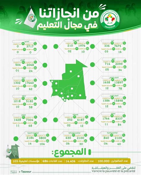 انجازات التآزر فى مجال التعليم انفوجرافيك وكالة الوئام الوطني