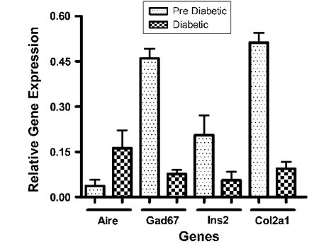 Quantitative Real Time PCR Was Used To Compare The Expression Levels Of