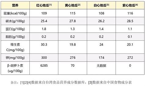 哪种地瓜能量最高？这7个吃地瓜的真相得知道 ＊ 阿波罗新闻网