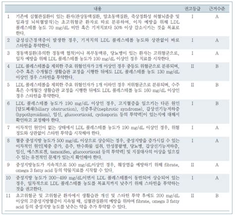 제2장 이상지질혈증의 진단 및 치료 기준 2018 이상지질혈증 치료지침 네이버 블로그