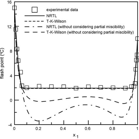 Comparison Of Predicted Flash Point And Experimental Data For Methanol