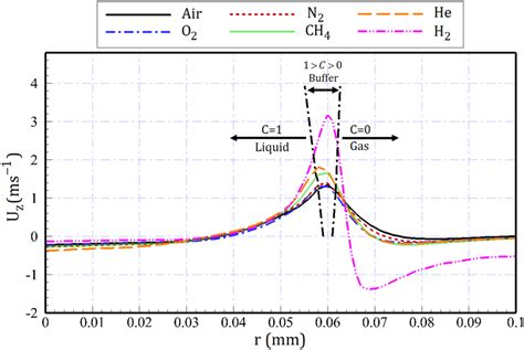 Radial Distribution Of Axial Velocity Component On A Line Passing